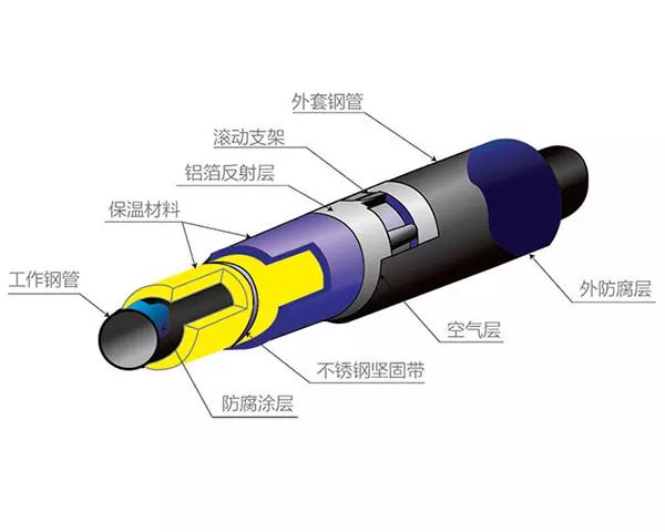 內(nèi)滑動式鋼套鋼直埋蒸汽保溫管